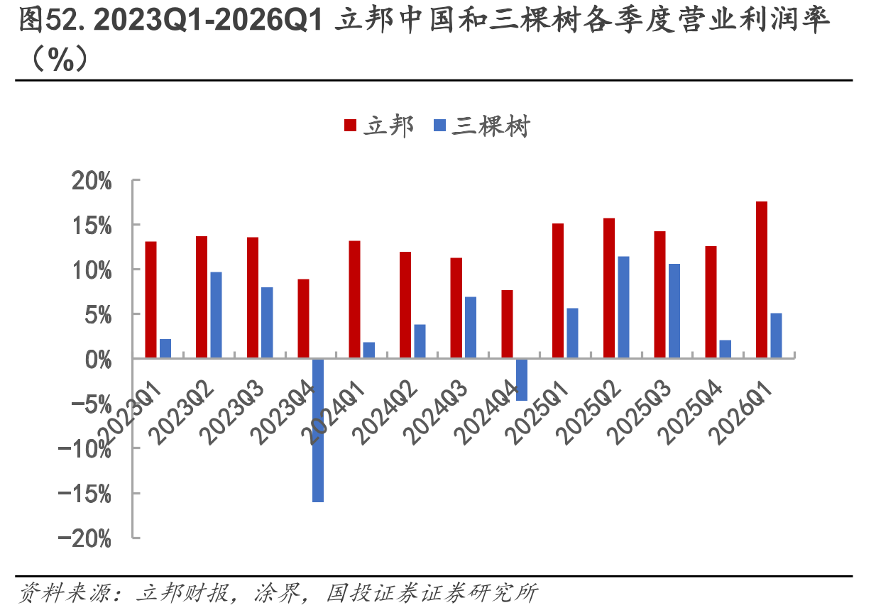图52.2023Q1-2026Q1立邦中国和三棵树各季度营业利润率
