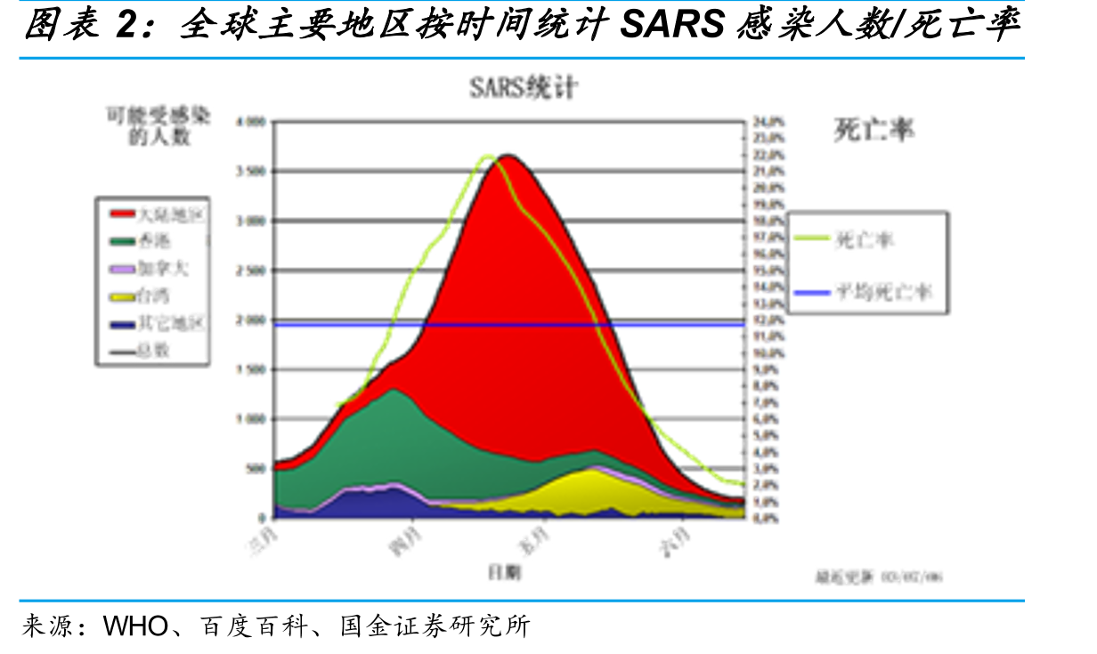 全球主要地区按时间统计SARS感染人数/死亡率