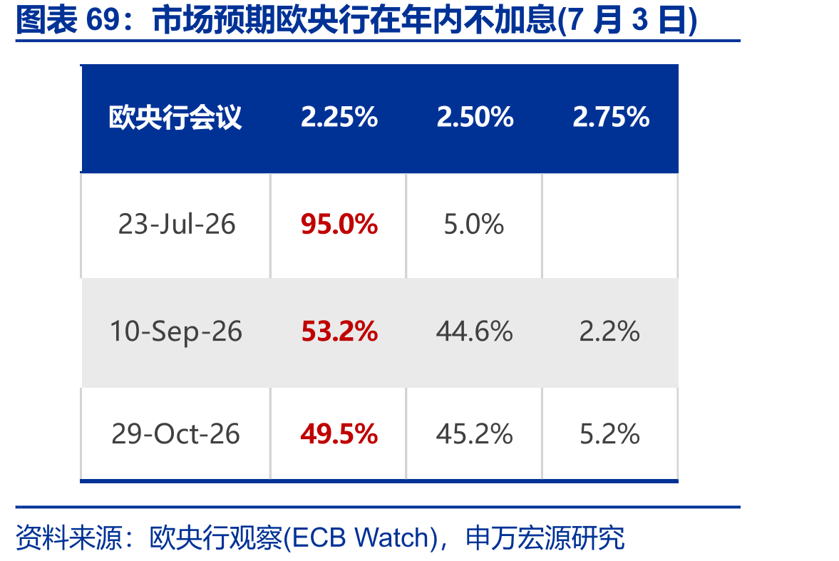 市场预期欧央行在年内不加息(7月3日)