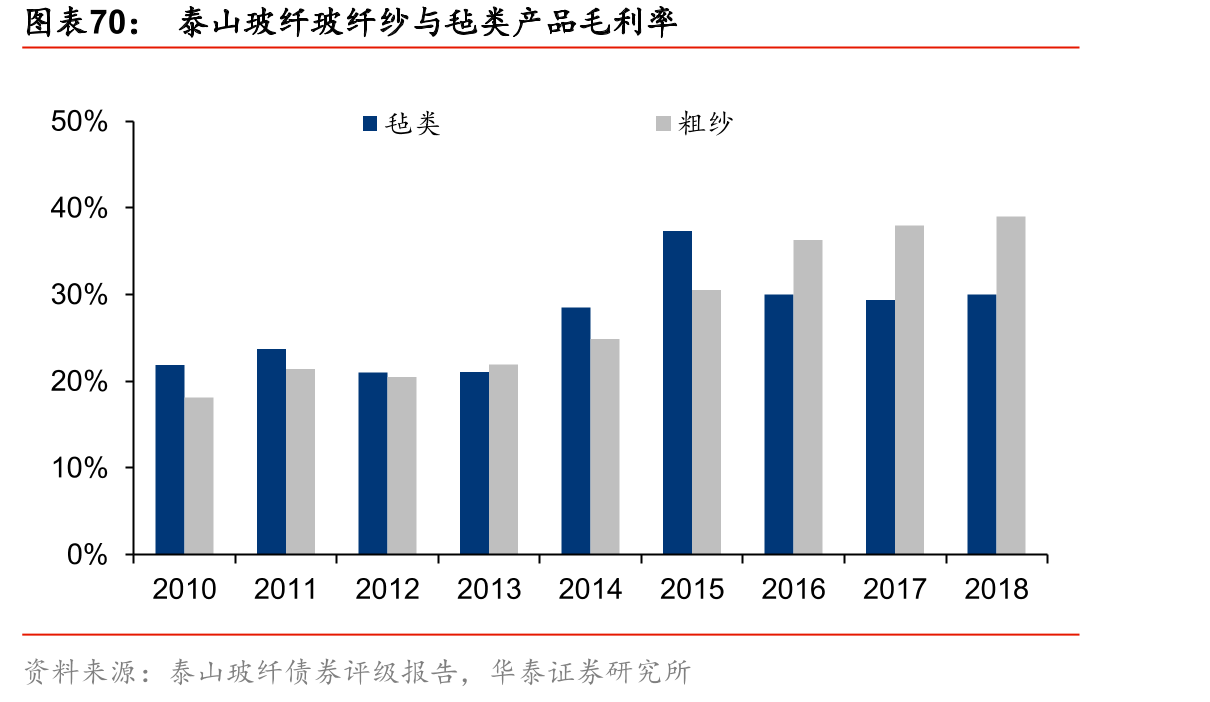 各玻纤公司毛利率比较_第5页