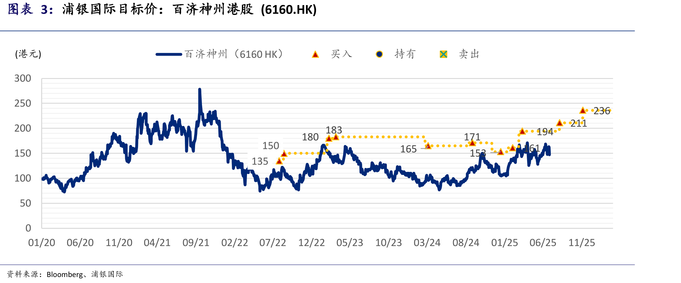 浦银国际目标价：百济神州港股(6160.HK)