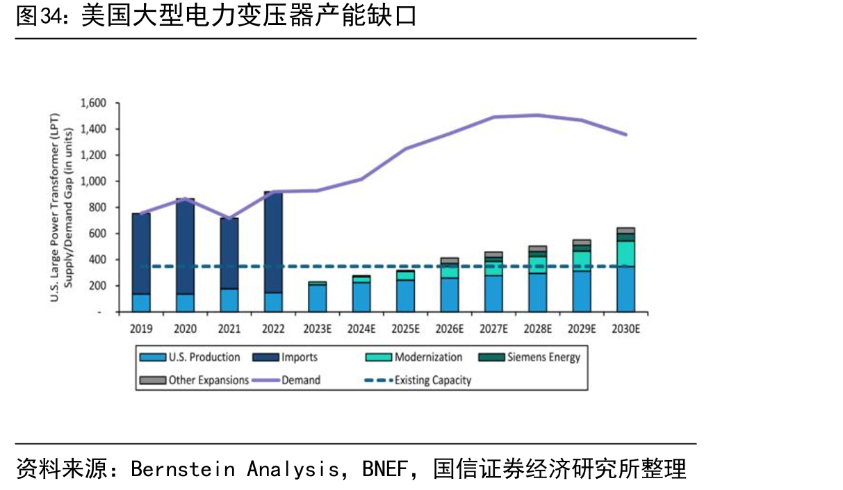 美国大型电力变压器产能缺口