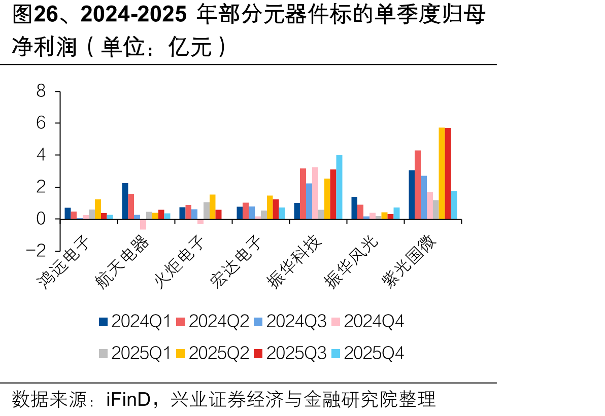 图26、2024-2025年部分元器件标的单季度归母