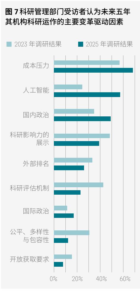 图7科研管理部门受访者认为未来五年