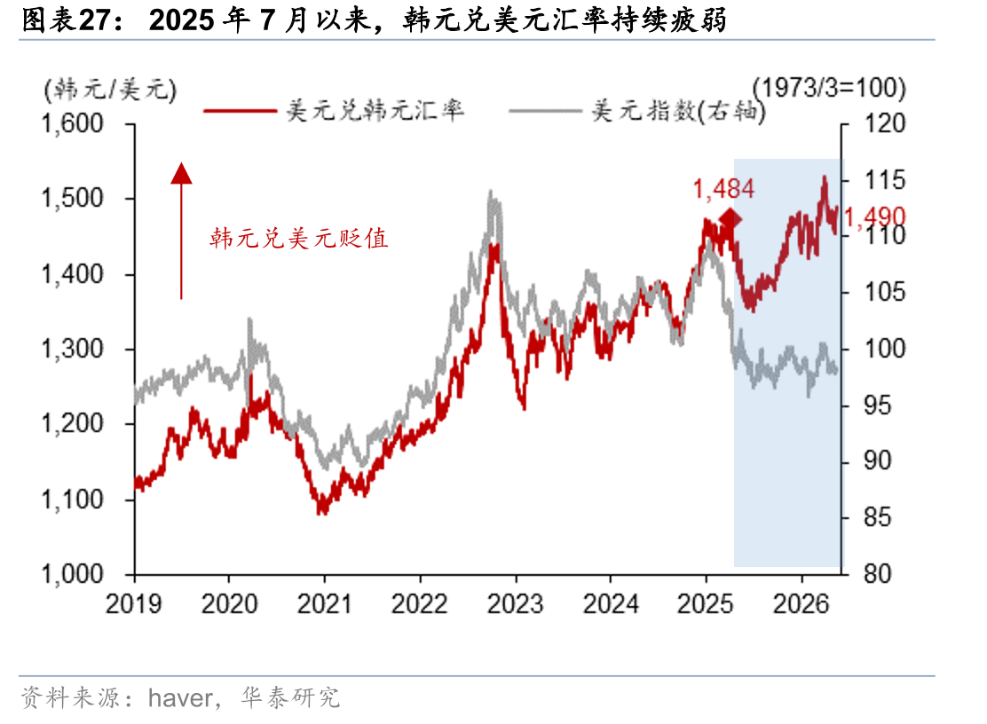 2025年7月以来，韩元兑美元汇率持续疲弱