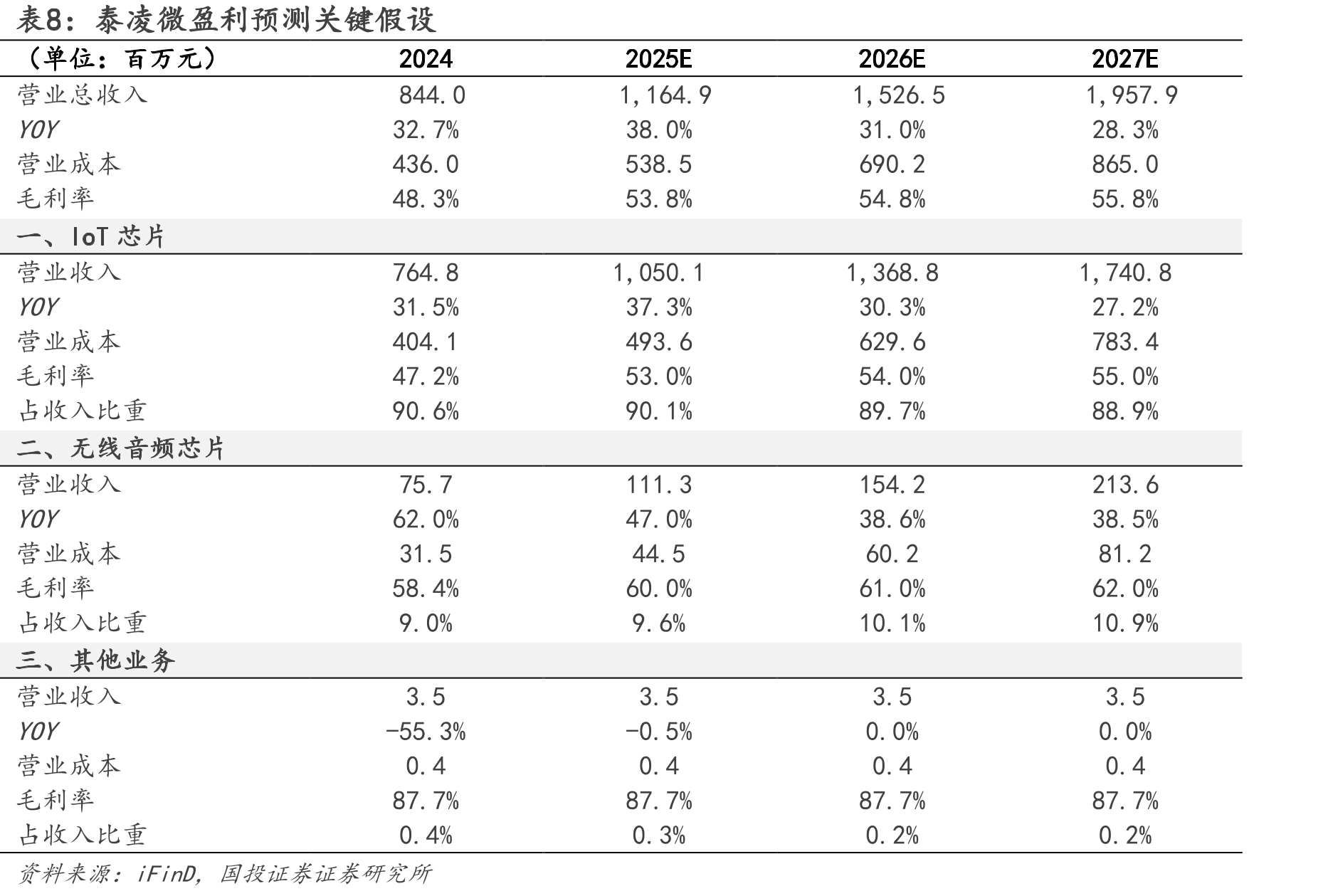 图26.全球IoT市场收入规模_第3页