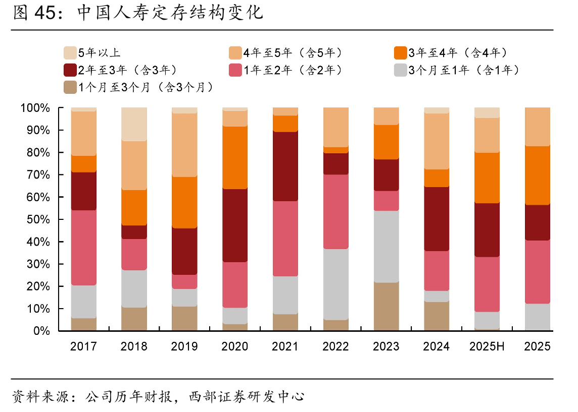 中国人寿定存结构变化