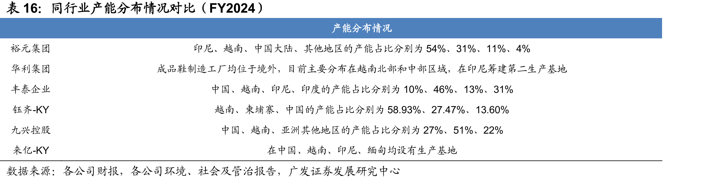 同行业产能分布情况对比（FY2024）