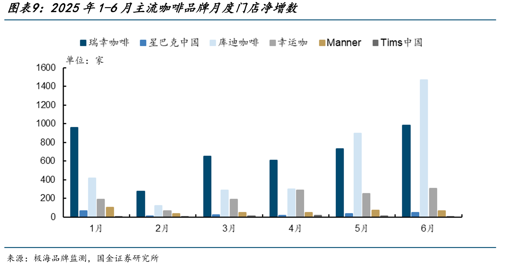 21Q1-25Q1瑞幸季度门店数及净增_第2页