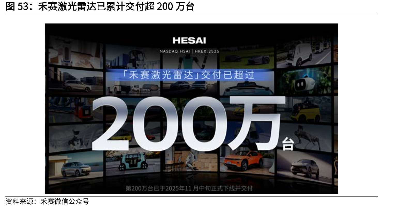 禾赛激光雷达已累计交付超200万台