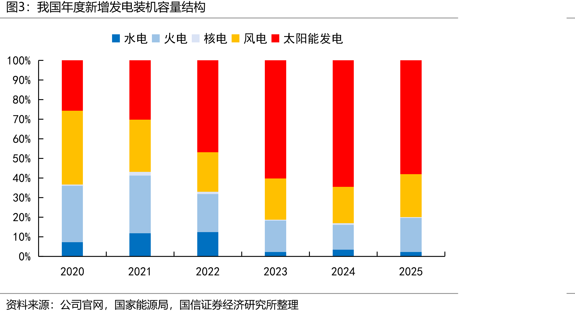 我国年度新增发电装机容量结构