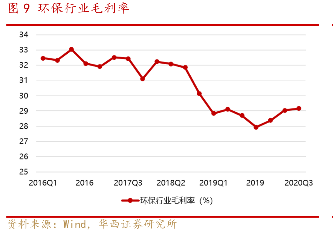 图9环保行业毛利率
