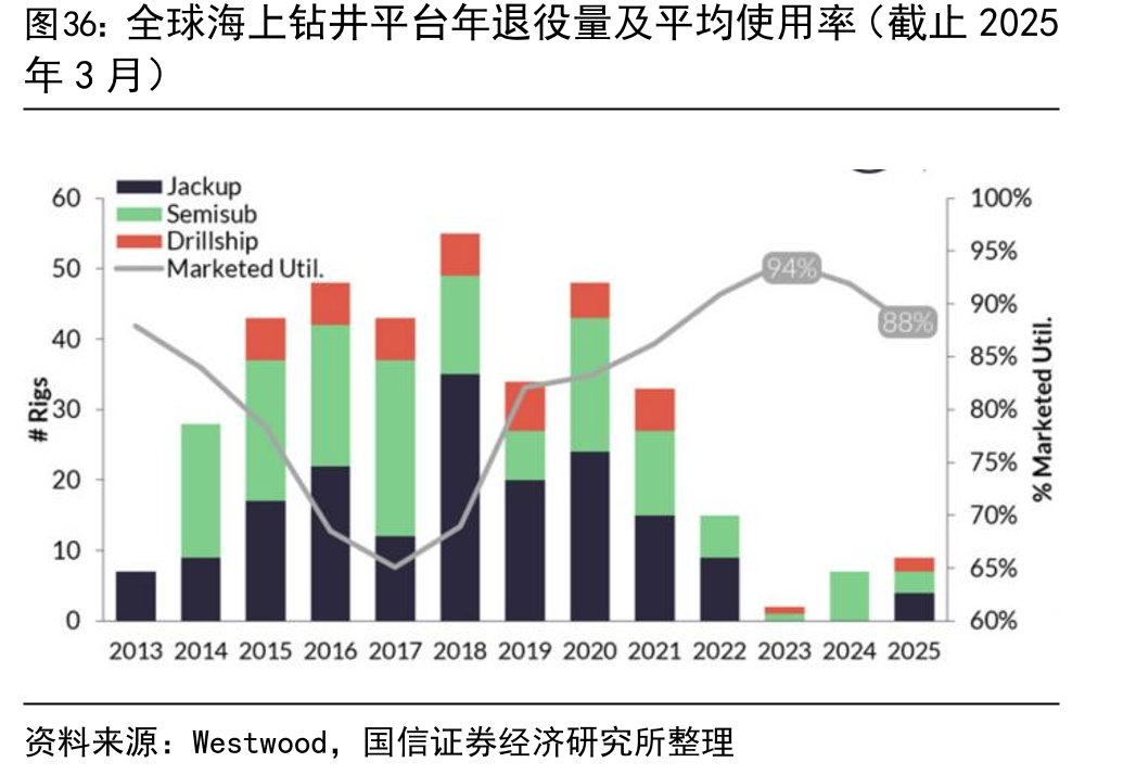 全球海上钻井平台年退役量及平均使用率（截止2025