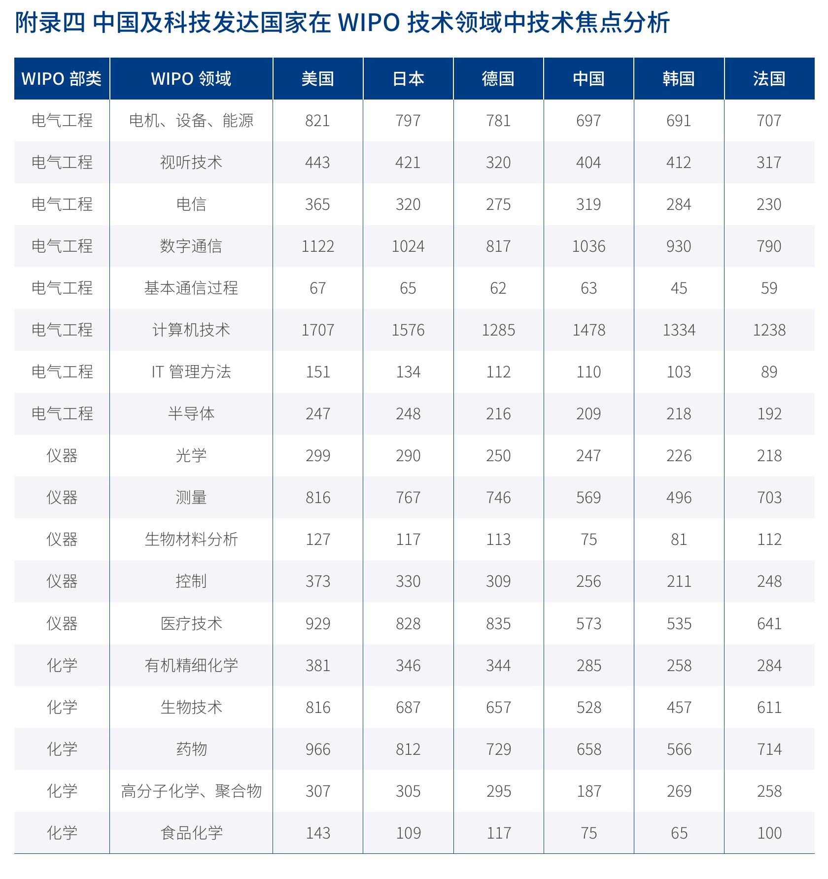 2022通信网络技术领域中专利数量前10的申请人国家_第2页