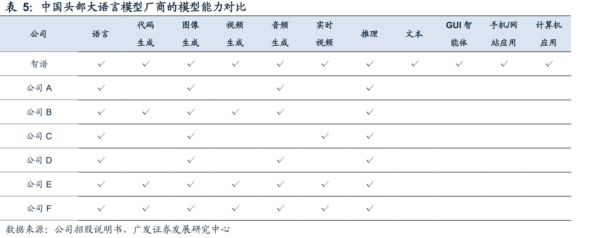 2022-2025H1智谱应收账款和应收账款周转率_第5页