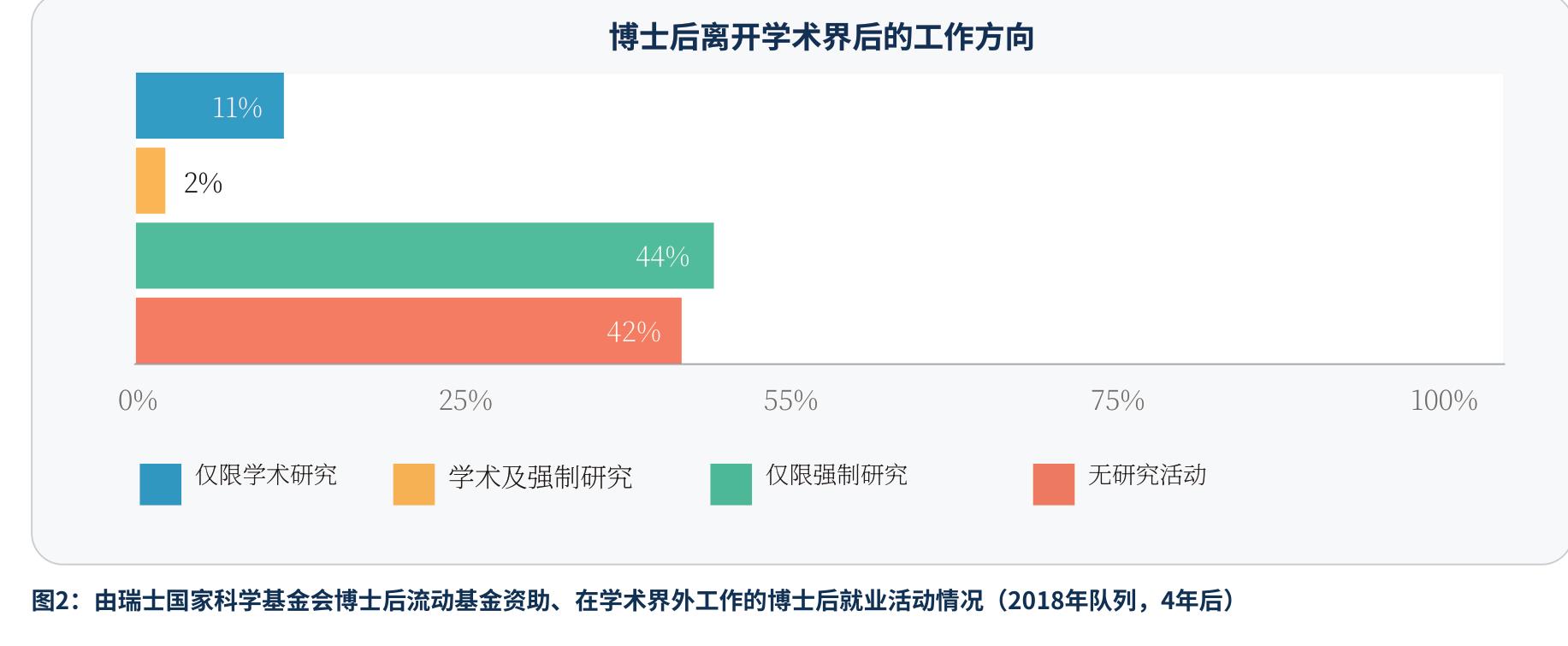 图2：由瑞士国家科学基金会博士后流动基金资助、在学术界外工作的博士后就业活动情况（2018年队列，4年后)