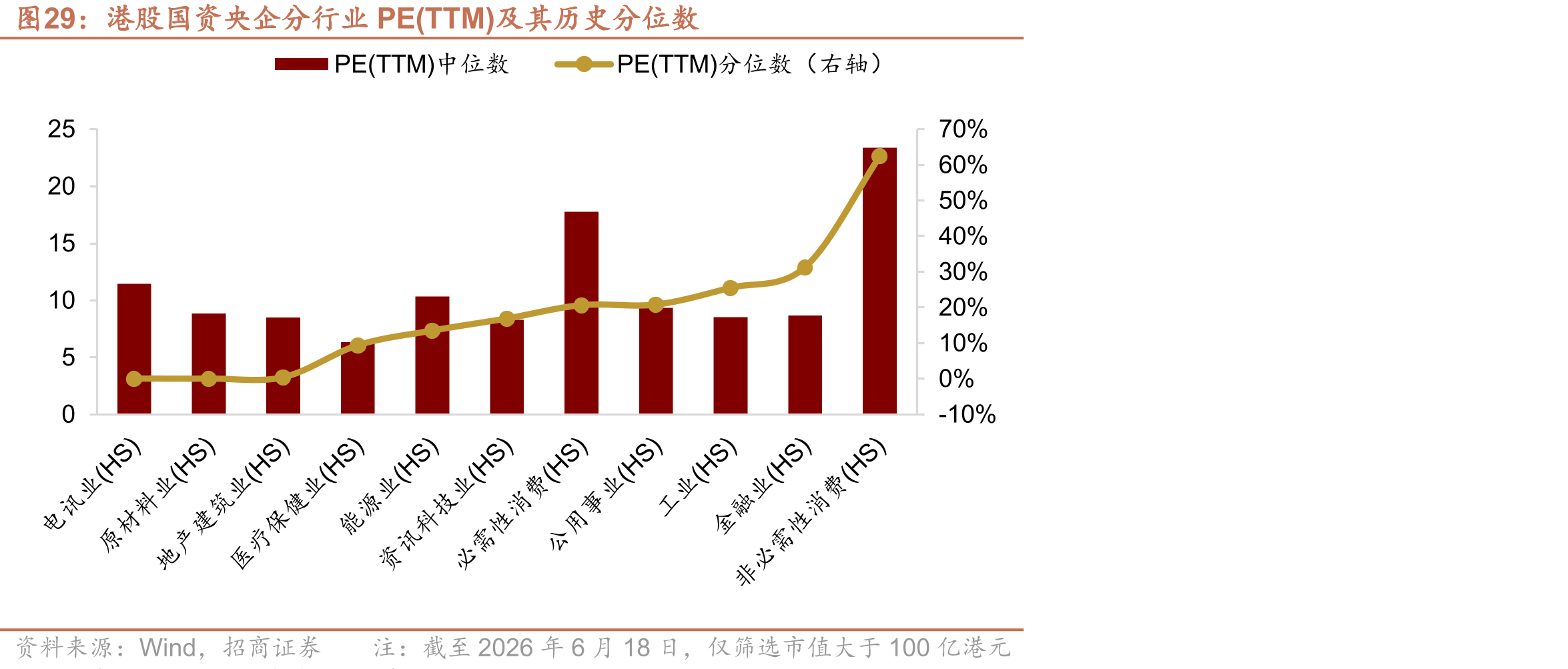 港股国资央企分行业PE(TTM)及其历史分位数