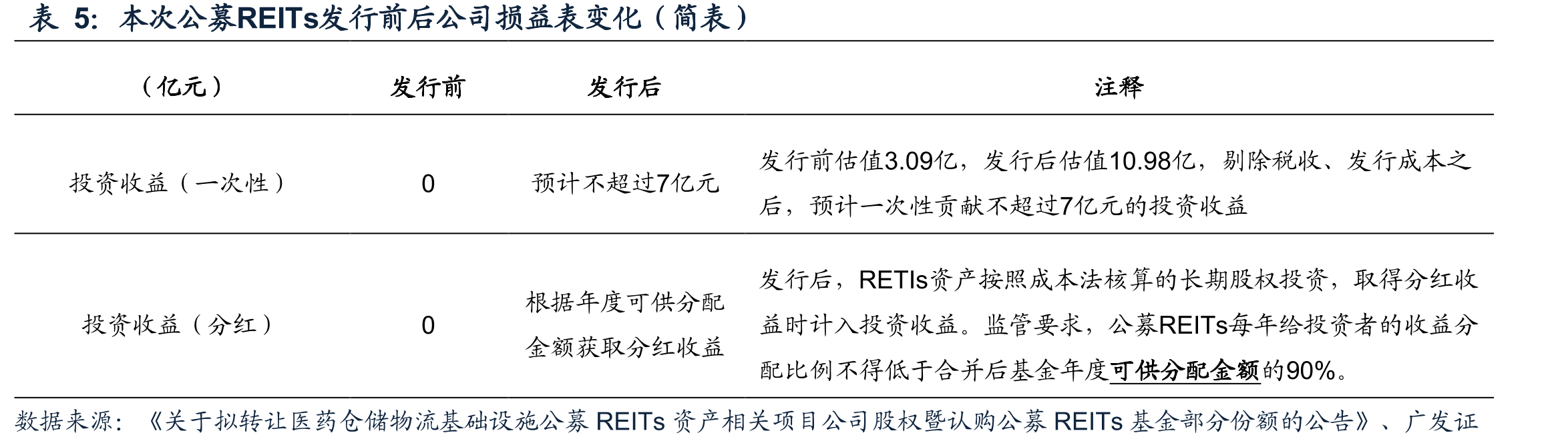 九州通2020-2023年毛利结构_第5页