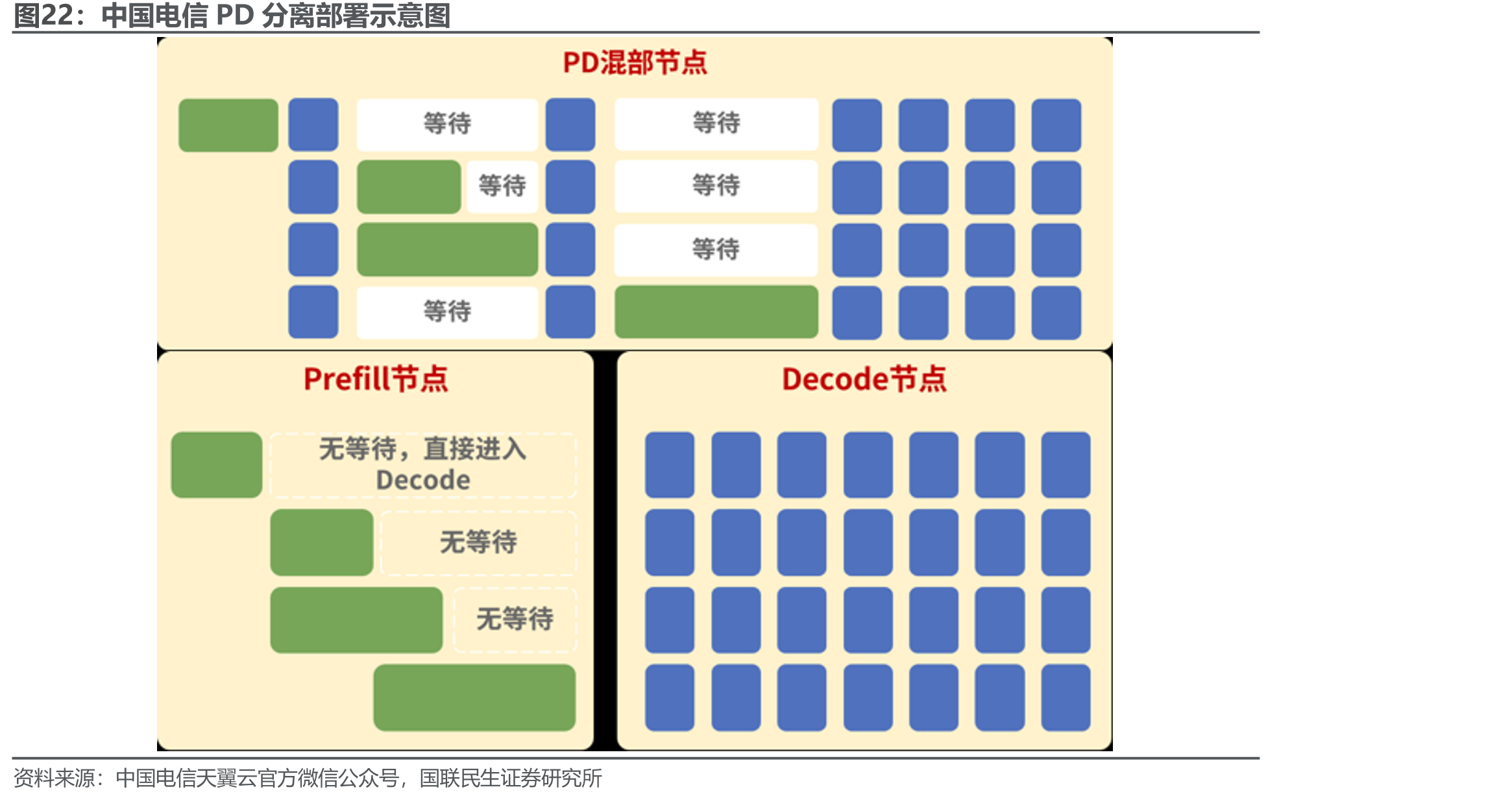 中国电信PD分离部署示意