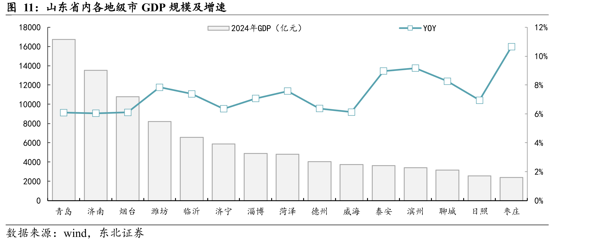 山东省内各地级市GDP规模及增速