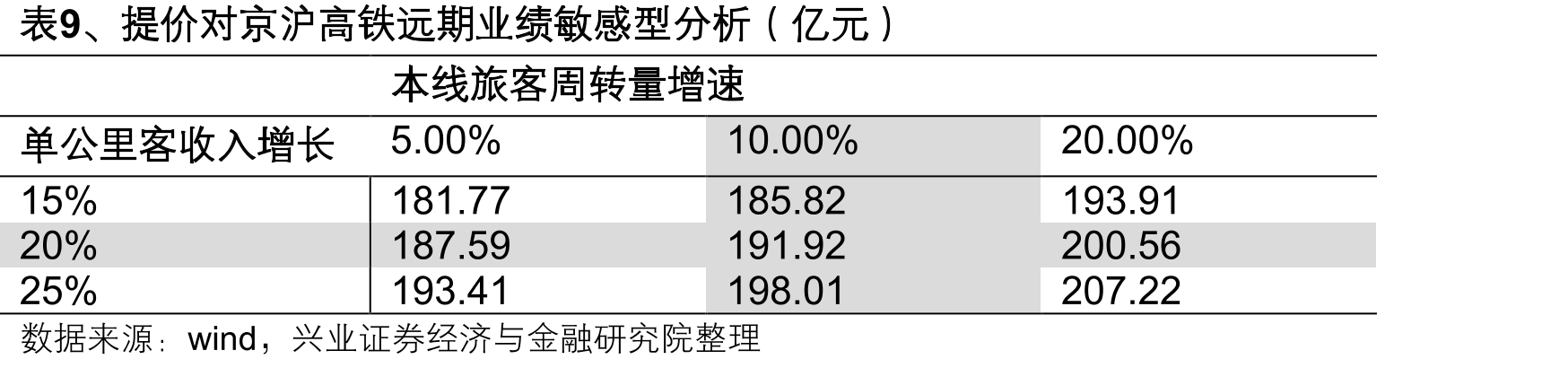 表9、提价对京沪高铁远期业绩敏感型分析（亿元）