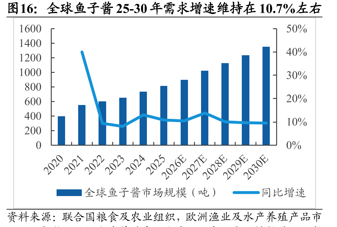 全球鱼子酱25-30年需求增速维持在10.7%左右