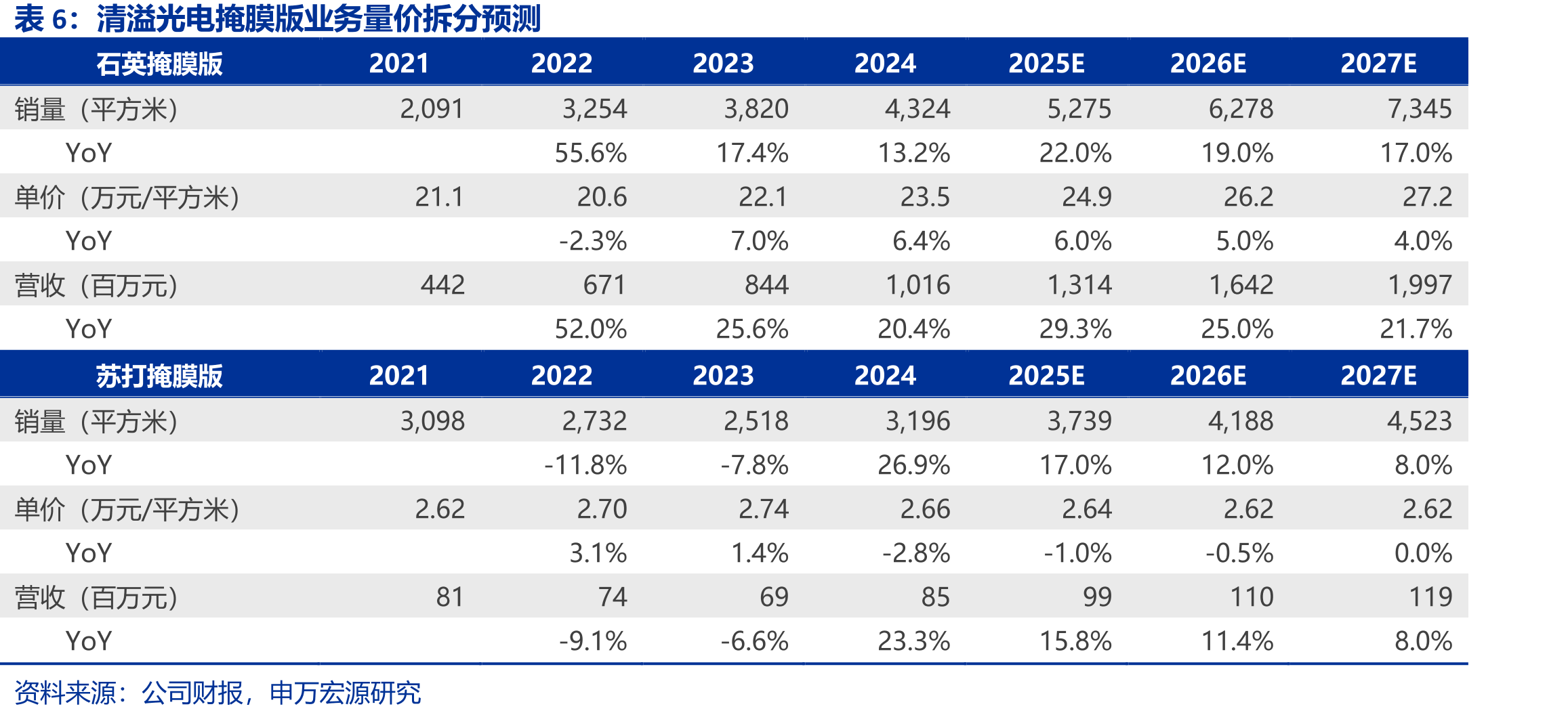 清溢光电成立以来在平板显示掩膜版领域多次率先实现国产突破_第3页