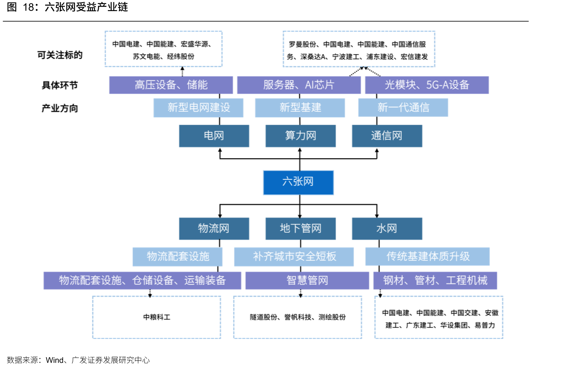 六张网受益产业链