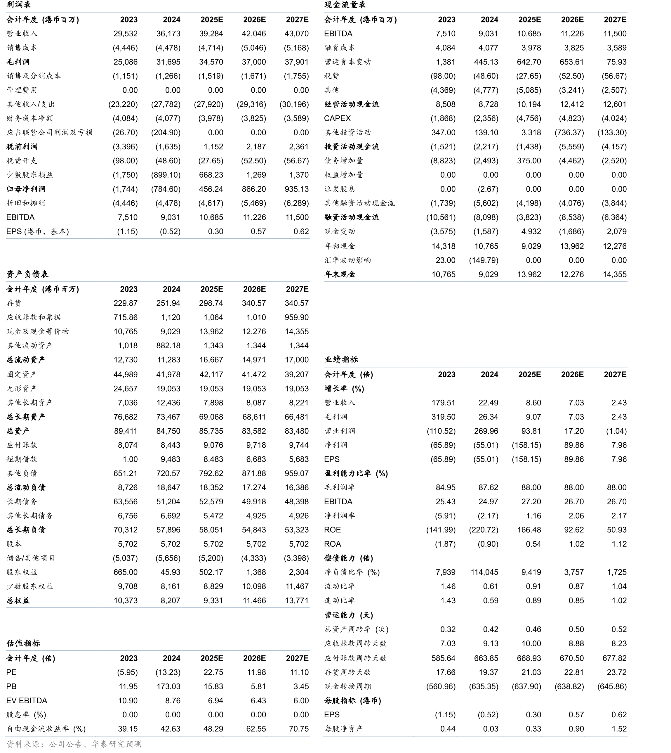 新濠VIP业务毛收入对比19年修复情况（百万美元）_第2页