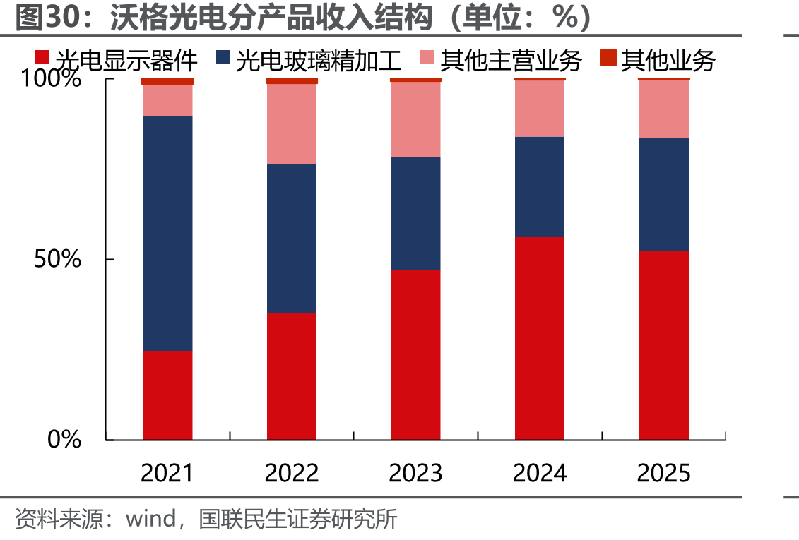 沃格光电分产品收入结构（单位：%）
