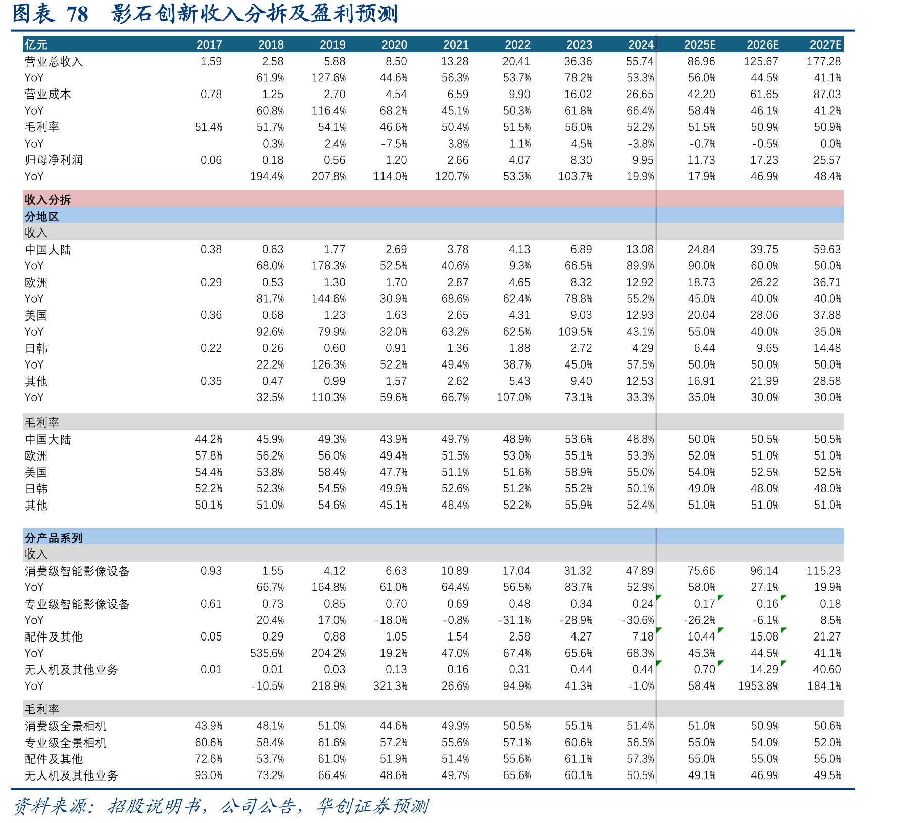 图表30运动相机零售额CR5市占率_第3页