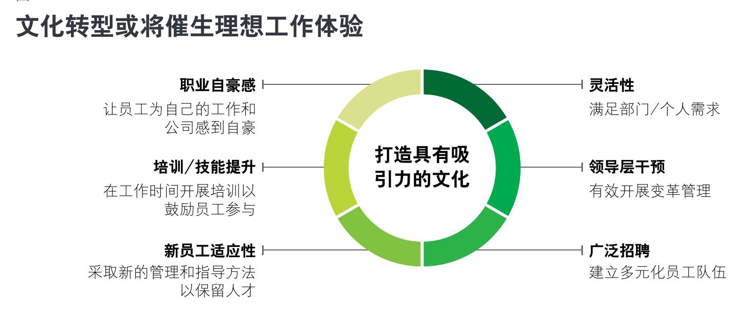 保险公司正在不同的未来工作模式之间寻找最佳平衡点_第4页