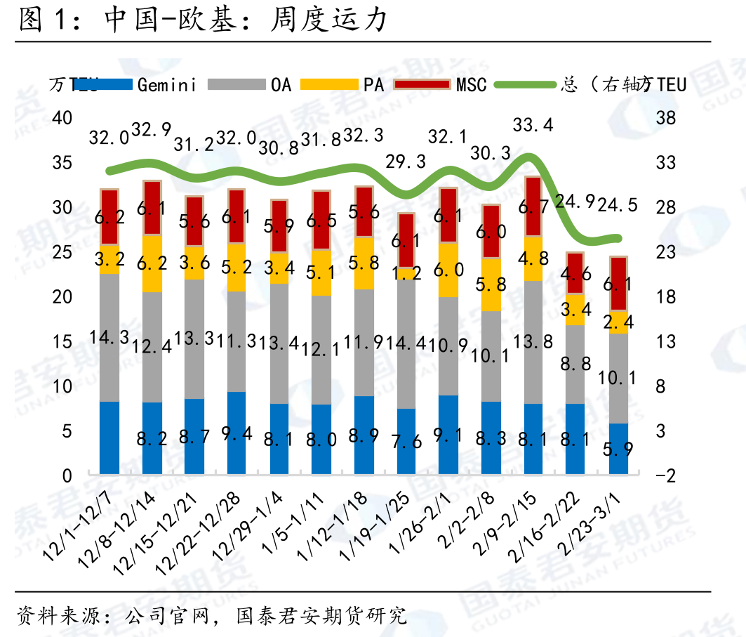 集运指数（欧线）基本面数据_第5页