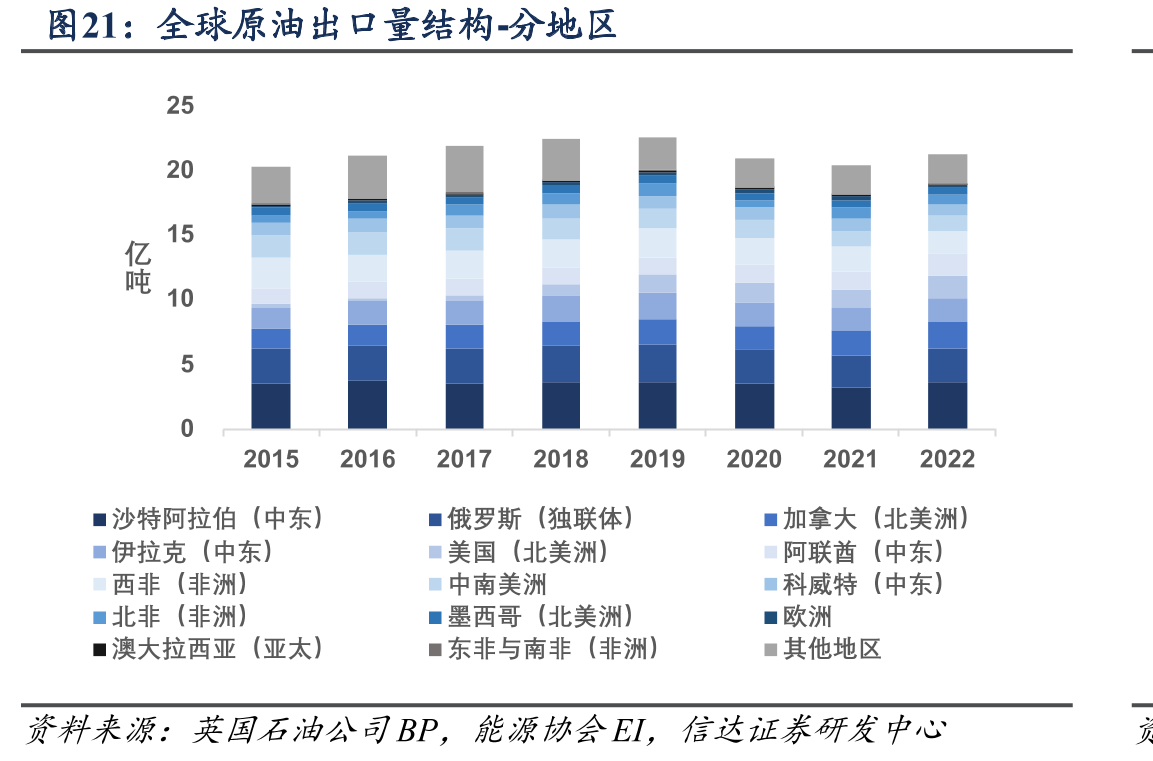 全球原油出口量结构-分地区