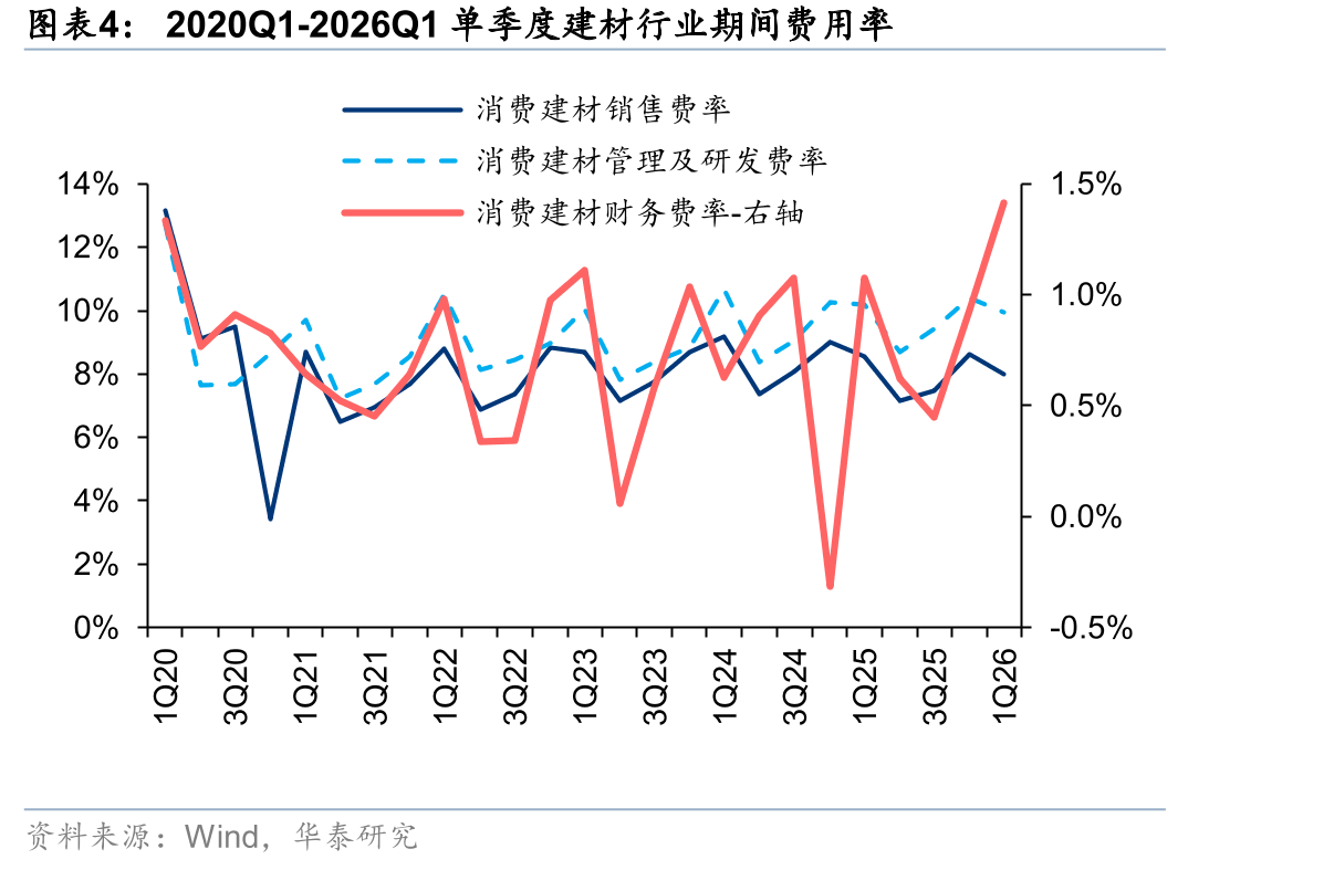 2020Q1-2026Q1单季度建材行业期间费用率