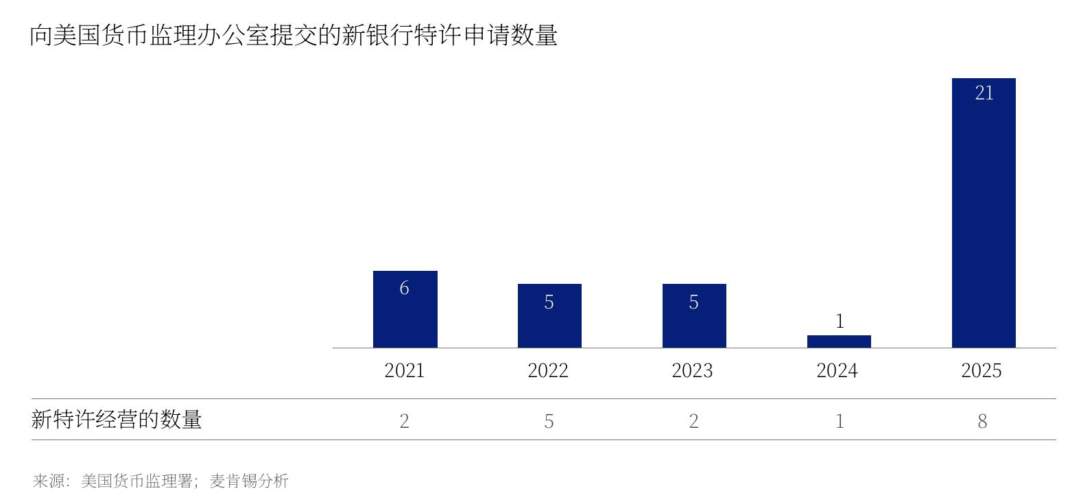 向美国货币监理办公室提交的新银行特许申请数量