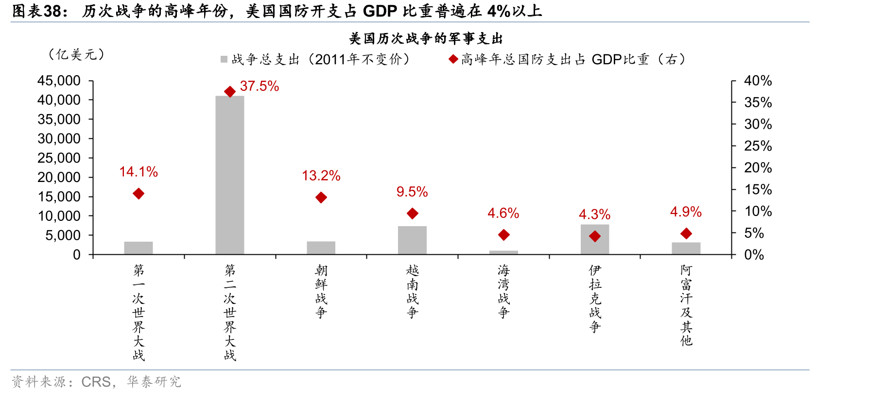 历次战争的高峰年份，美国国防开支占GDP比重普遍在4%以上