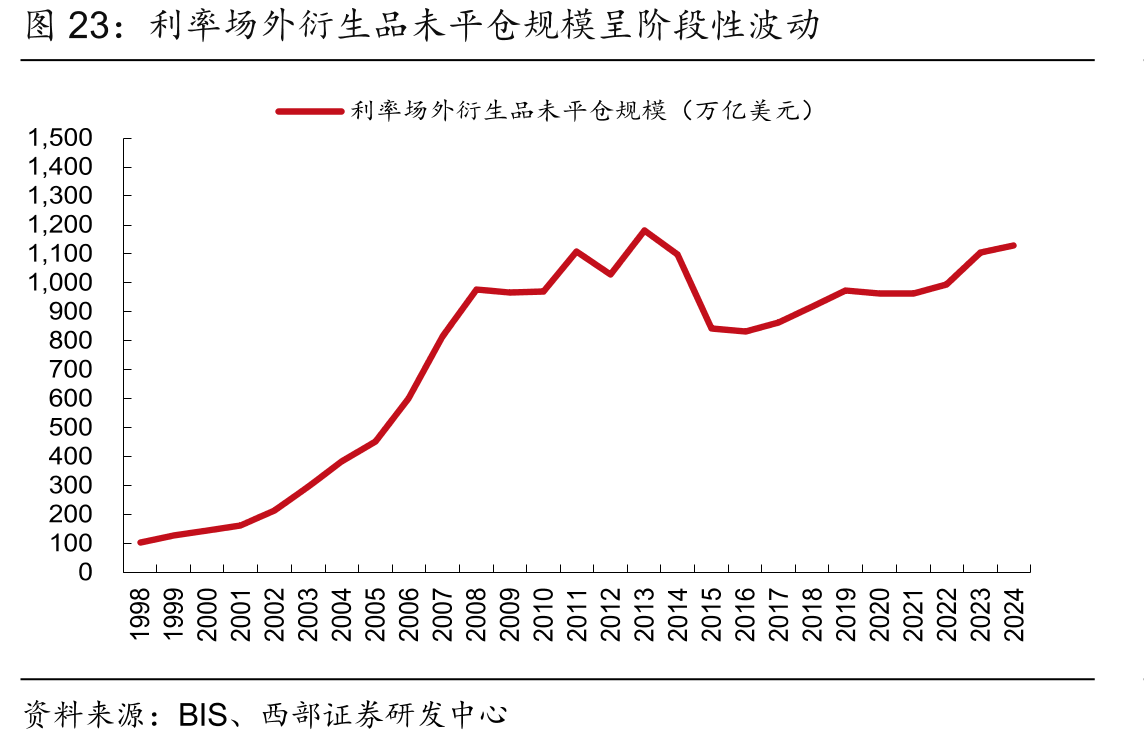 利率场外衍生品未平仓规模呈阶段性波动