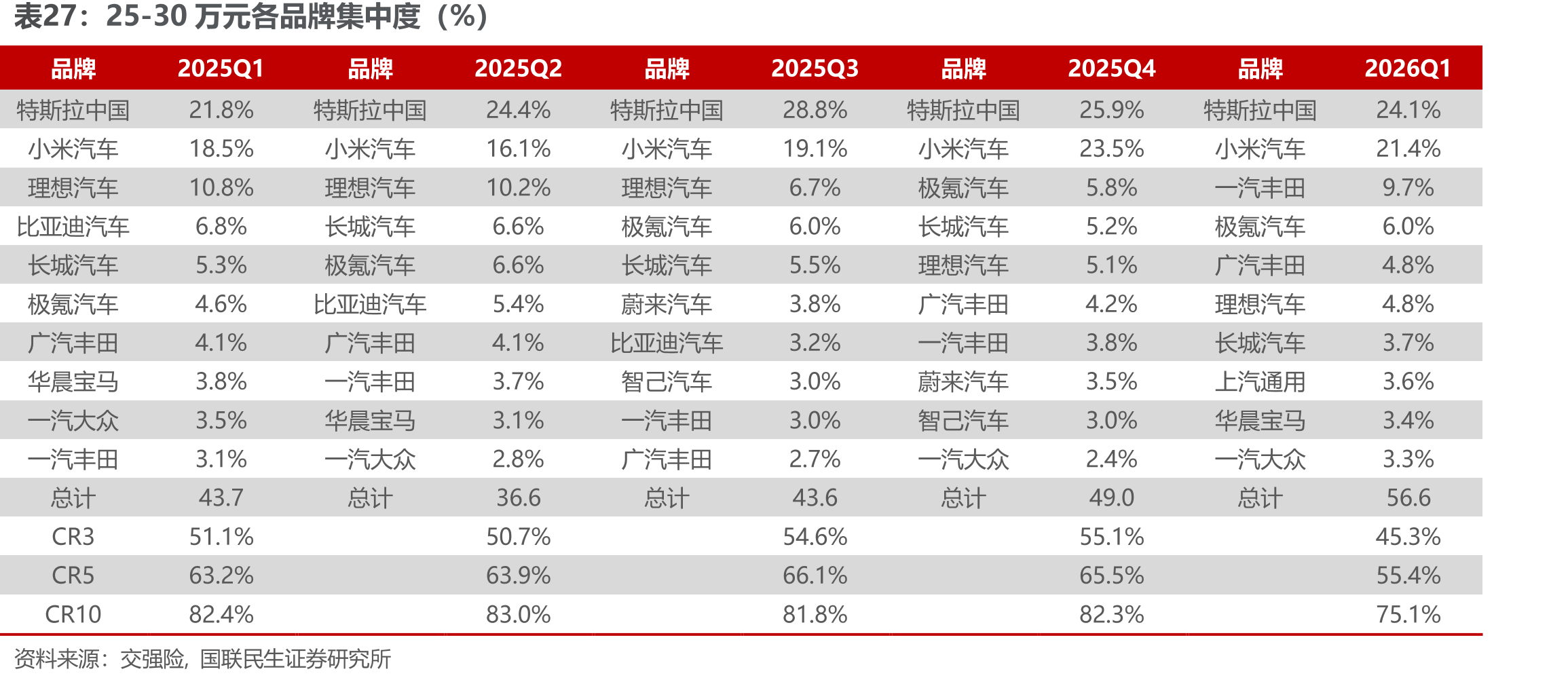 25-30万元各品牌集中度（%）