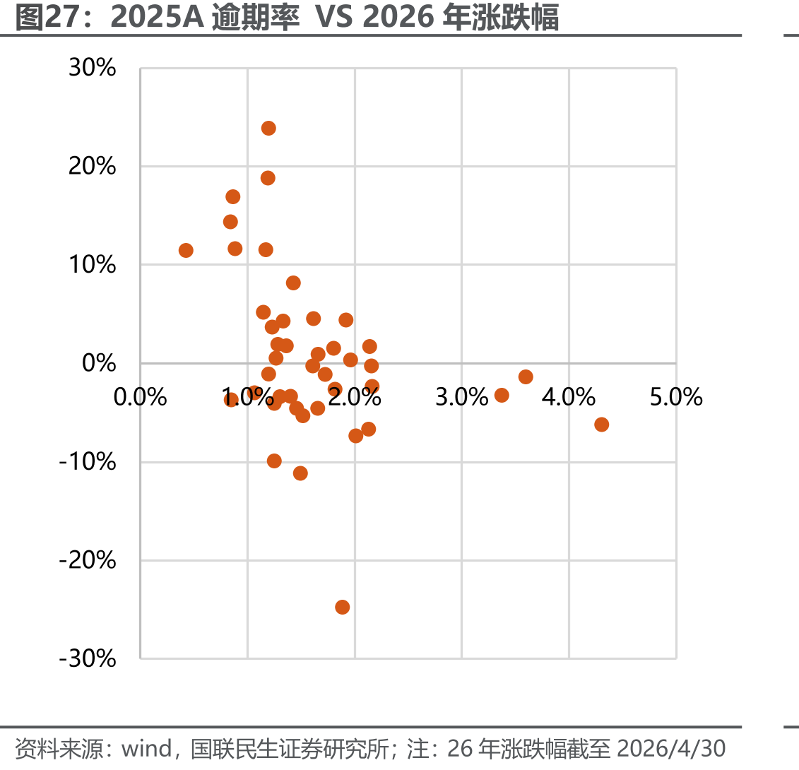 2025A逾期率VS2026年涨跌幅