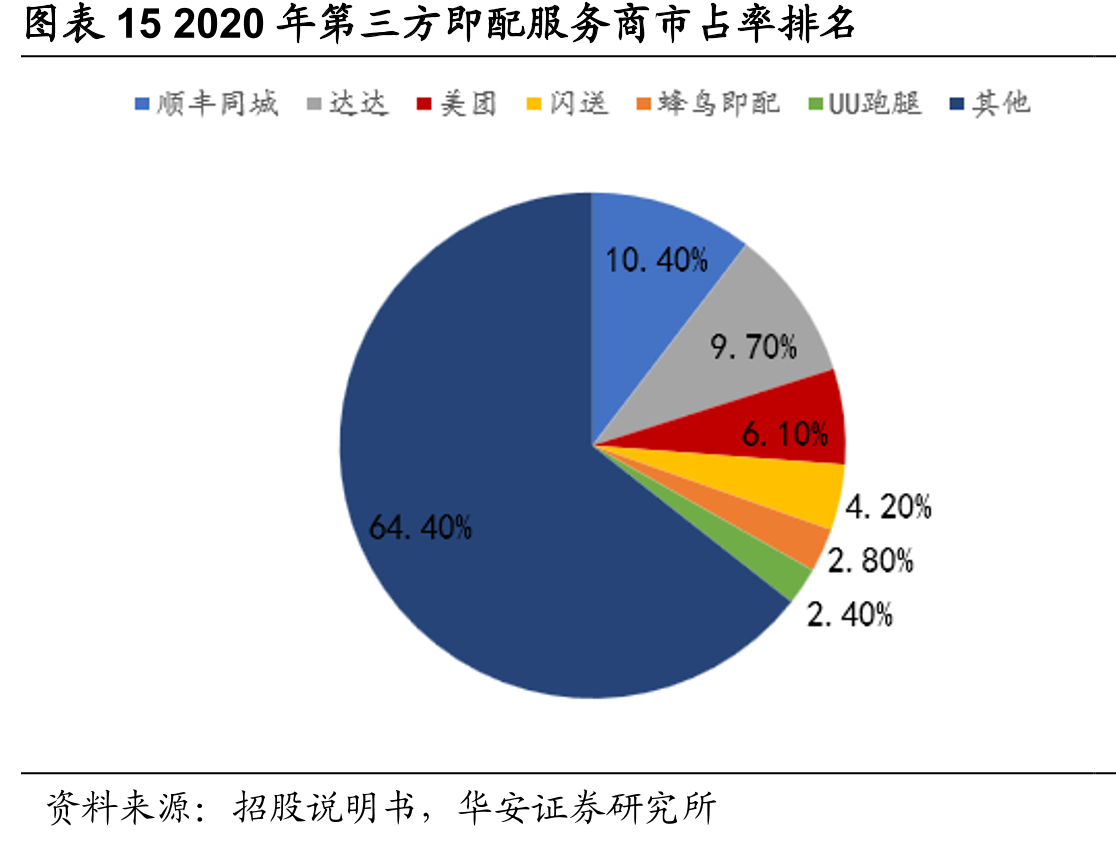 图表152020年第三方即配服务商市占率排名