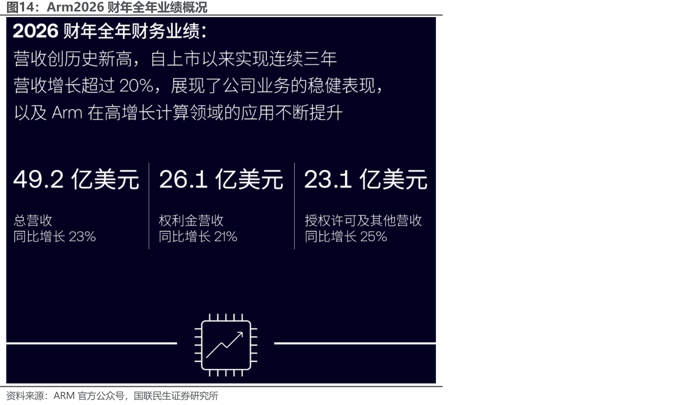 Arm2026财年全年业绩概况