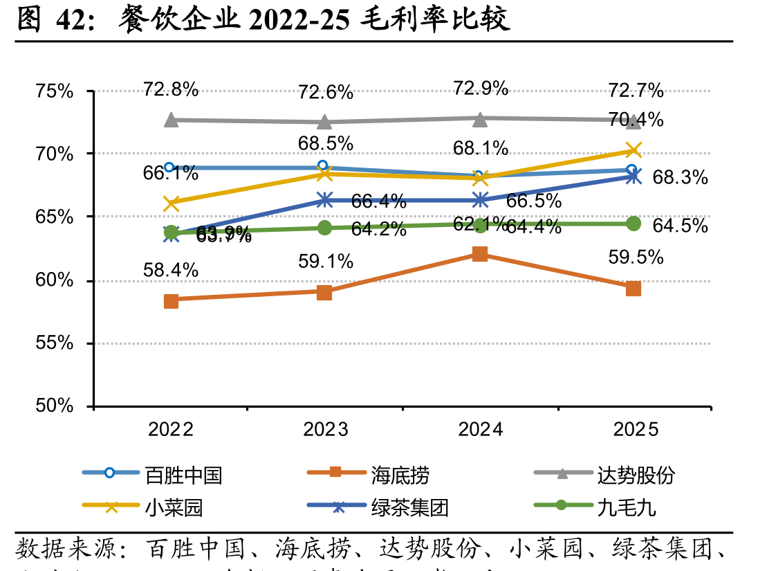 餐饮企业2022-25毛利率比较