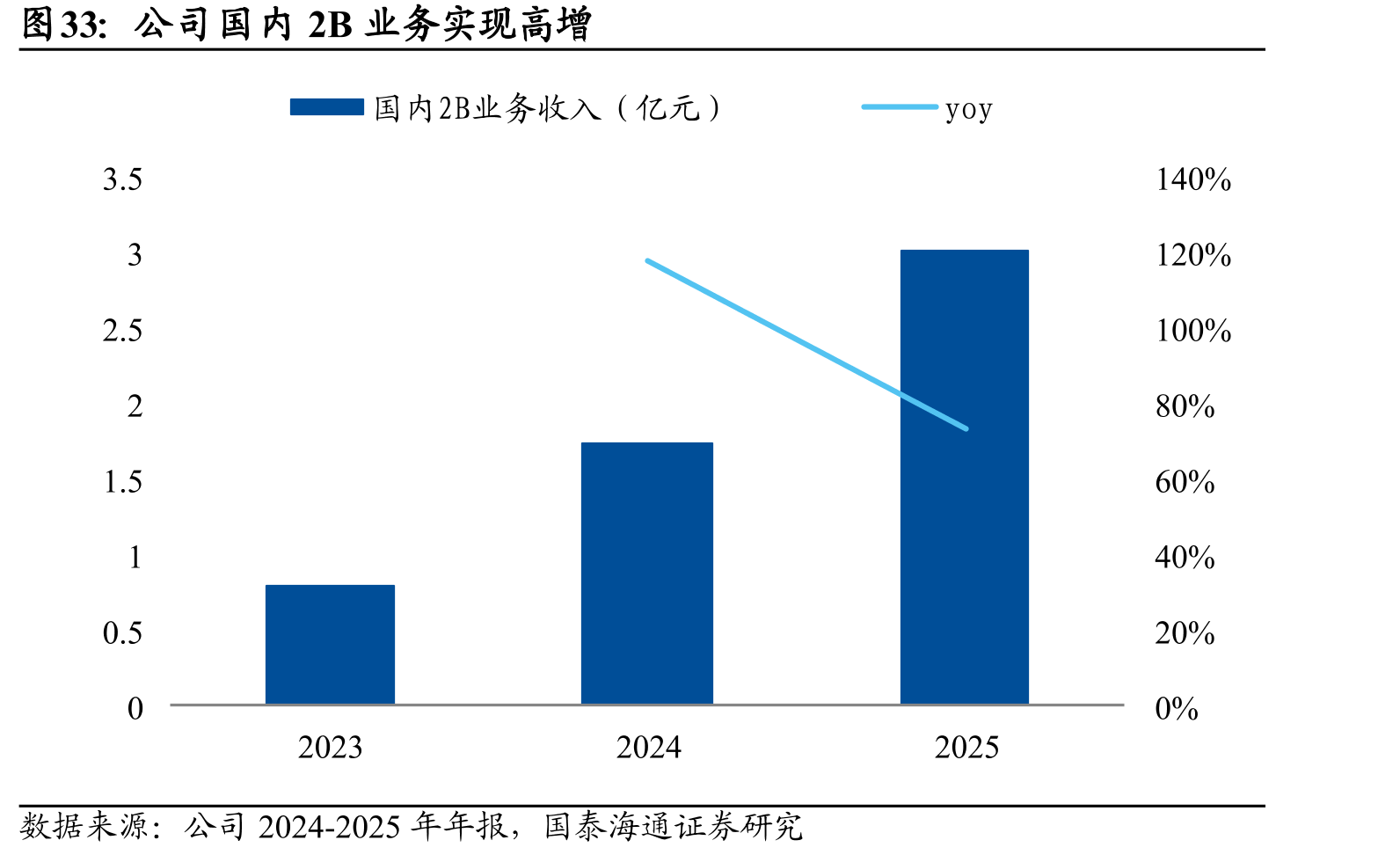 公司国内2B业务实现高增