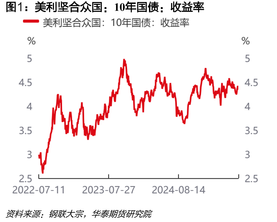 美利坚合众国：10年国债：收益率