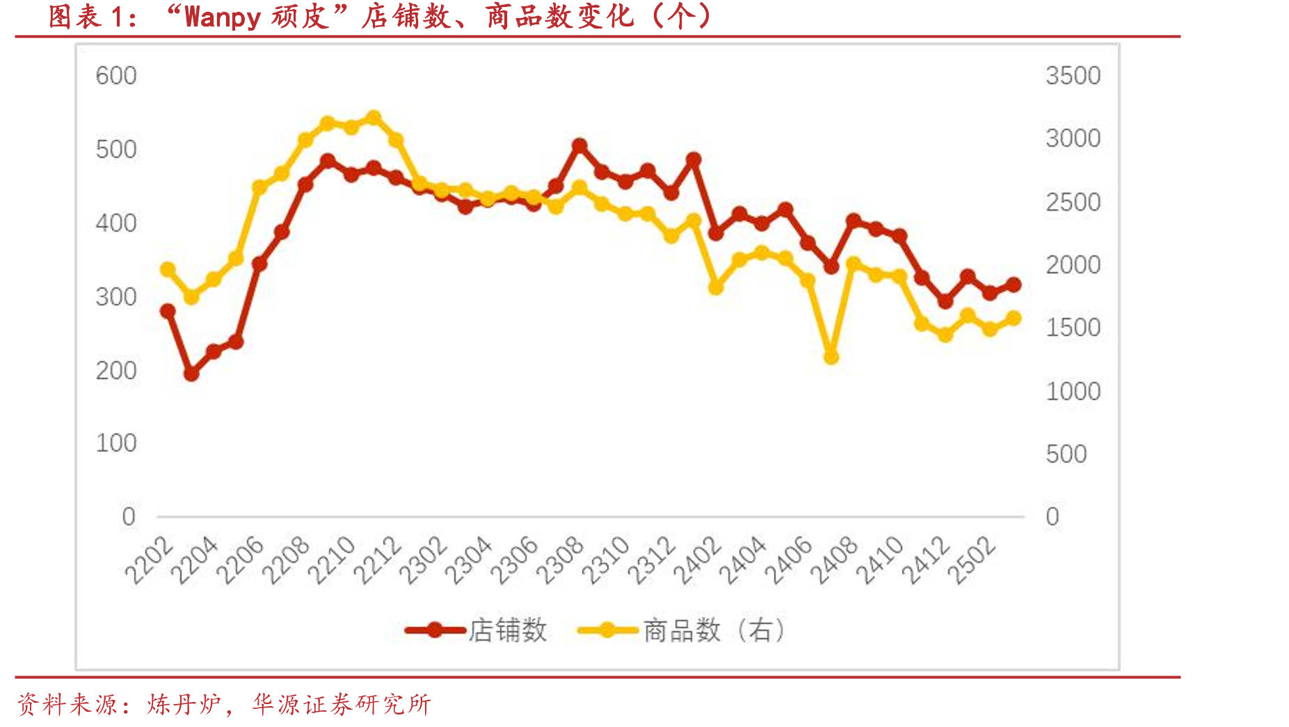 “Wanpy顽皮”店铺数、商品数变化（个）