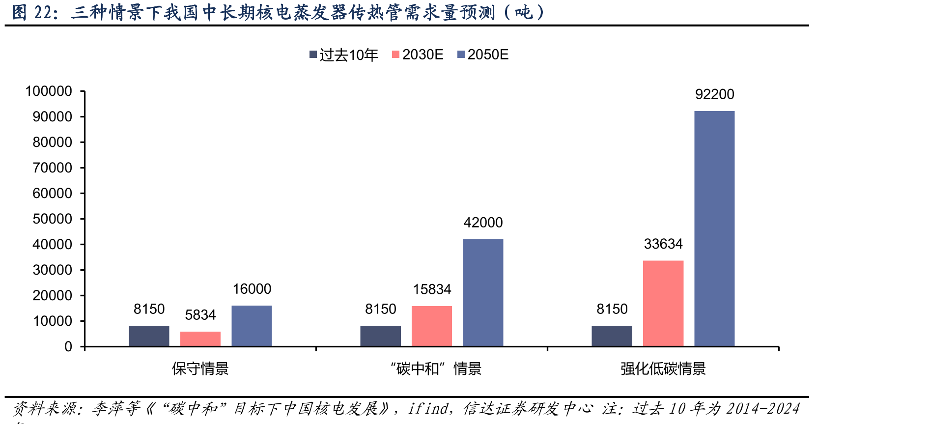 三种情景下我国中长期核电蒸发器传热管需求量预测（吨）