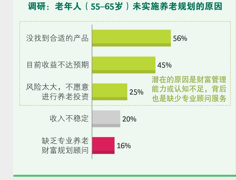 调研：老年人（55-65岁）未实施养老规划的原因