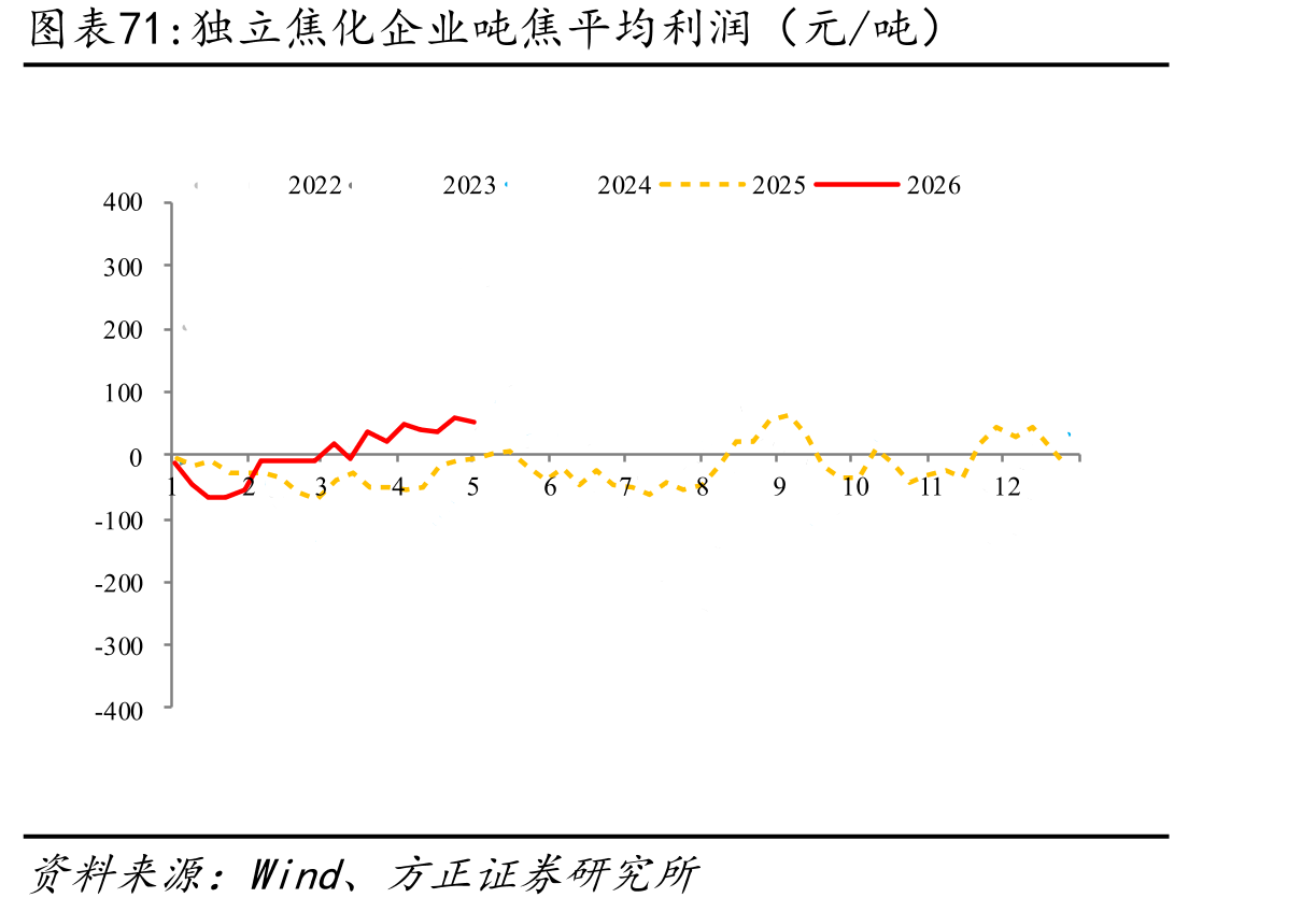 独立焦化企业吨焦平均利润（元/吨）