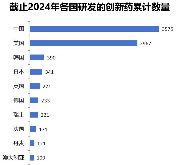 截止2024年各国研发的创新药累计数量